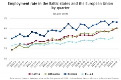 Занятость среди населения Латвии в третьем квартале достигла 65,3% Занятость среди населения Латвии в третьем квартале достигла 65,3%