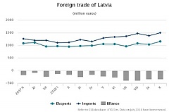 Экспорт латвийских товаров за десять месяцев вырос на 8,3% Экспорт латвийских товаров за десять месяцев вырос на 8,3%