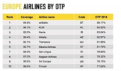 airBaltic признана самой пунктуальной авиакомпанией в Европе airBaltic признана самой пунктуальной авиакомпанией в Европе