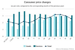 Средняя годовая инфляция в Латвии в 2018 году составила 2,5% Средняя годовая инфляция в Латвии в 2018 году составила 2,5%