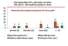 В Риге наихудшее качество воздуха за последние три года В Риге наихудшее качество воздуха за последние три года