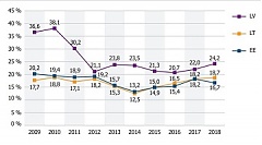 Индекс SSE Riga: теневая экономика Латвии выросла на 2,2% в 2018 году Индекс SSE Riga: теневая экономика Латвии выросла на 2,2% в 2018 году