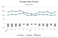 Экспорт латвийских товаров за семь месяцев вырос на 0,7% Экспорт латвийских товаров за семь месяцев вырос на 0,7%