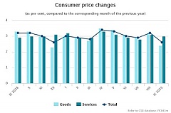Годовая инфляция в Латвии в сентябре выросла на 2,6% Годовая инфляция в Латвии в сентябре выросла на 2,6%