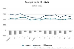 Экспорт латвийских товаров за семь месяцев вырос на 0,4% Экспорт латвийских товаров за семь месяцев вырос на 0,4%