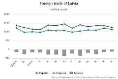 Экспорт латвийских товаров за 11 месяцев уменьшился на 0,1% Экспорт латвийских товаров за 11 месяцев уменьшился на 0,1%
