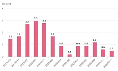 В октябре в Литве инфляция была близка к нулю В октябре в Литве инфляция была близка к нулю
