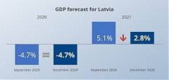 Банк Латвии сократил прогноз роста ВВП на следующий год до 2,8%