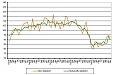 В 2009 году выпуск промышленной продукции в Латвии сократился на 15,8%