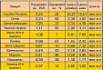 После введения евро в Латвии подорожали многие продукты После введения евро в Латвии подорожали многие продукты