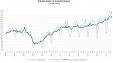 Выпуск промышленной продукции в Латвии за 9 месяцев вырос на 9,8% Выпуск промышленной продукции в Латвии за 9 месяцев вырос на 9,8%
