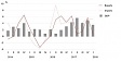 Рост ВВП Эстонии в первом квартале замедлился до 3,6% Рост ВВП Эстонии в первом квартале замедлился до 3,6%