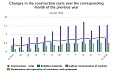 Затраты на строительство в Латвии во втором квартале 2018 года выросли на 1,7% Затраты на строительство в Латвии во втором квартале 2018 года выросли на 1,7%