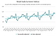 Годовой прирост оборота латвийской розничной торговли в июне составил 5,6% Годовой прирост оборота латвийской розничной торговли в июне составил 5,6%