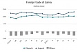 Экспорт латвийских товаров за полгода вырос на 9,7% Экспорт латвийских товаров за полгода вырос на 9,7%