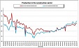 В Латвии выпуск строительной продукции рос быстрее, чем в среднем в ЕС – Eurostat В Латвии выпуск строительной продукции рос быстрее, чем в среднем в ЕС – Eurostat