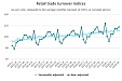 Годовой прирост оборота латвийской розничной торговли в июле составил 4,3% Годовой прирост оборота латвийской розничной торговли в июле составил 4,3%