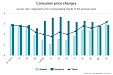 Годовая инфляция в Латвии - 3,2% Годовая инфляция в Латвии - 3,2%