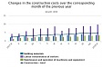 Затраты на строительство в Латвии в 3-м квартале 2018 года выросли на 4,7% Затраты на строительство в Латвии в 3-м квартале 2018 года выросли на 4,7%