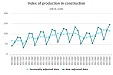 Объем строительной продукции в Латвии за девять месяцев 2018 года вырос на 22,1% Объем строительной продукции в Латвии за девять месяцев 2018 года вырос на 22,1%