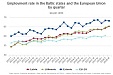 Занятость среди населения Латвии в третьем квартале достигла 65,3% Занятость среди населения Латвии в третьем квартале достигла 65,3%