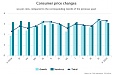 Годовая инфляция в Латвии в мае составила 3,3% Годовая инфляция в Латвии в мае составила 3,3%