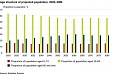 Population projection shows population decrease in Estonia is slowing down Population projection shows population decrease in Estonia is slowing down