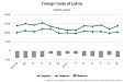 Экспорт латвийских товаров за семь месяцев вырос на 0,7% Экспорт латвийских товаров за семь месяцев вырос на 0,7%