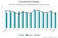 Годовая инфляция в Латвии в сентябре выросла на 2,6% Годовая инфляция в Латвии в сентябре выросла на 2,6%