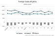 Экспорт латвийских товаров за семь месяцев вырос на 0,4% Экспорт латвийских товаров за семь месяцев вырос на 0,4%