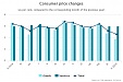 Годовая инфляция в Латвии в октябре составила 2,3% Годовая инфляция в Латвии в октябре составила 2,3%