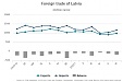 Стоимость латвийского экспорта в первом полугодии уменьшилась на 3,7%