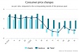 Годовая дефляция в сентябре составила 0,3% Годовая дефляция в сентябре составила 0,3%