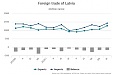 Стоимость экспорта латвийских товаров в сентябре была рекордной - 1,275 млрд. евро