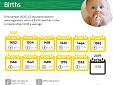 За 11 месяцев текущего года рождаемость в Латвии снизилась на 6%