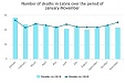 В ноябре смертность в Латвии выросла на 15,9%