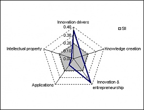 График 2. Инновационная активность Латвии