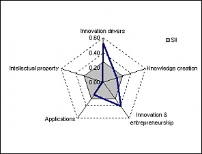 График 3. Инновационная активность Литвы