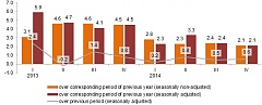 In 2014, gross domestic product rose by 2.4% in Latvia In 2014, gross domestic product rose by 2.4% in Latvia