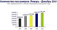 Пассажиропоток airBaltic в 2011 году вырос на 5%