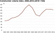 Construction volumes decreased in Estonia in 2014 Construction volumes decreased in Estonia in 2014