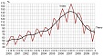 Строительный рынок Эстонии во II квартале сократился на 17%