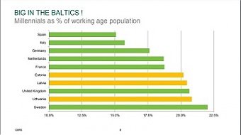 Доля миллениалов среди работоспособного населения стран ЕС и Балтии. Источник CBRE.