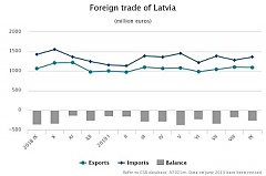 In September value of goods exported from Latvia was 2.5 % larger than a year ago In September value of goods exported from Latvia was 2.5 % larger than a year ago