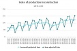 Latvia: Construction output grew by 5.9% in Q3 2019 Latvia: Construction output grew by 5.9% in Q3 2019