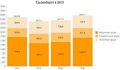 Грузооборот Рижского порта за 4 месяца снизился на 11,3%