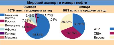 Экспорт и импорт нефти в мире. Основные поставщики нефти в Европу. Экспорт нефти и импорт нефти. Главный поставщик нефти в мире.