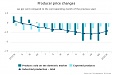 In September, level of producer prices in Latvia industry up 0.3% In September, level of producer prices in Latvia industry up 0.3%