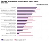 The number of job vacancies in Estonia decreased by a fourth year on year