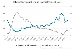 In Q3, the number of job vacancies in Latvia fell by 28.7% In Q3, the number of job vacancies in Latvia fell by 28.7%